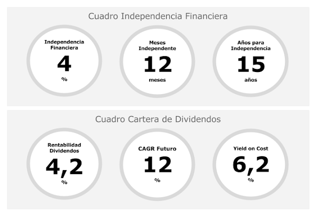 Independencia financiera cuadro de mando