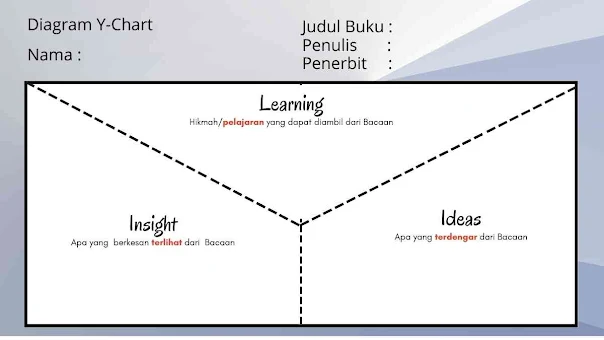 Yang terakhir adalah diagram Y-Chart.Tidak jauh berbeda dengan fishbone diagram, kalau Fishbone diagram menyerupai tulang dan sirif ikan sedangkan Y-Chart membentuk huruf Y.   Perbedaan Diagram Y-Chart dengan Diagram AIH adalah letak bagian hikmahnya, jika mereview dengan teknik AIH kita menyampaikan hikmah atau pesan moral di bagian akhir sedangkan di Y-Chart dibagian awal.