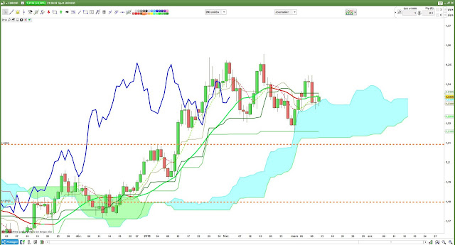 Analyse technique eur/usd $eurusd [12/03/18]