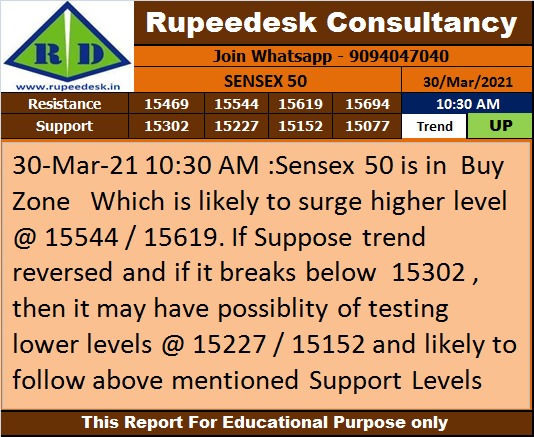 Sensex 50 Trend Update - Rupeedesk Reports