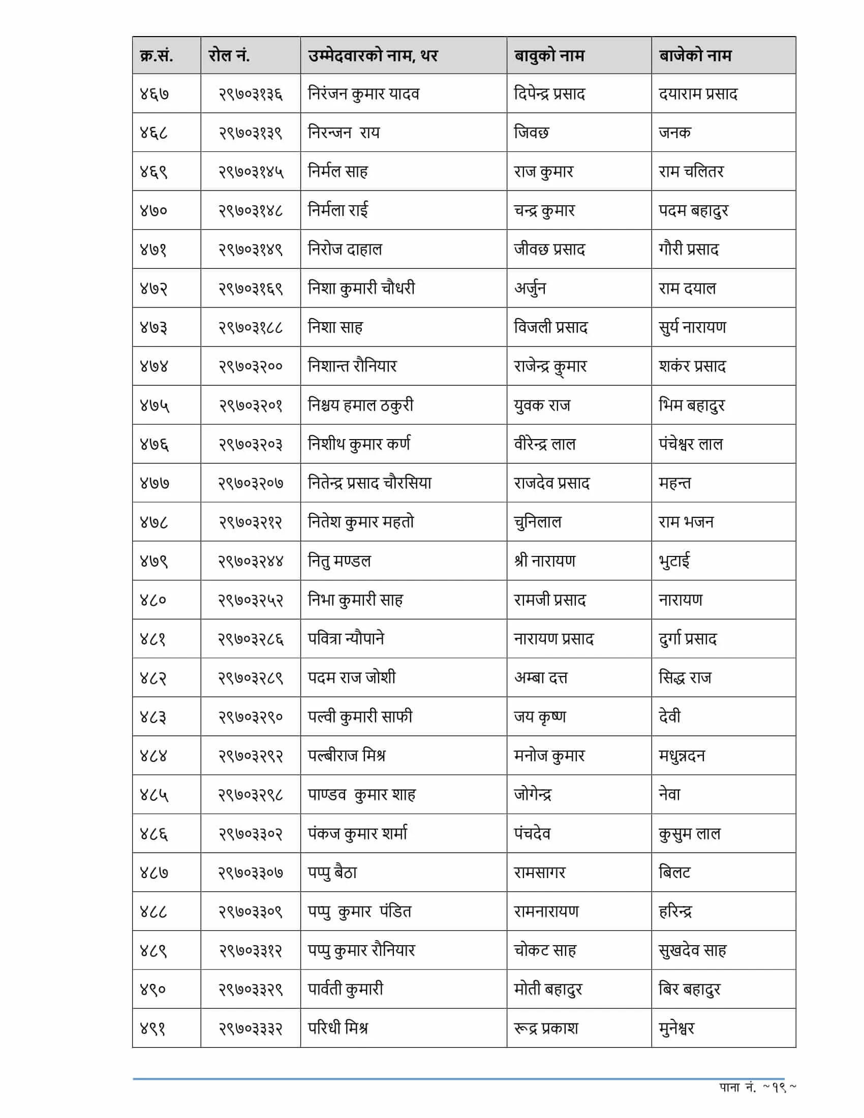 RBB Madhesh Pradesh Written Exam Result of 4th Level Assistant