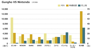 ガンホー 任天堂 比較 グリー DeNA