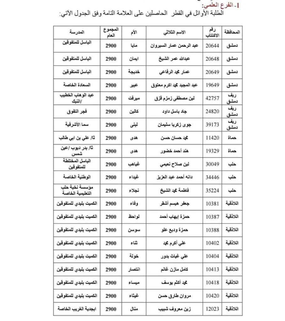 اسماء الأوائل في امتحانات الثانوية العامة 2023 في سوريا