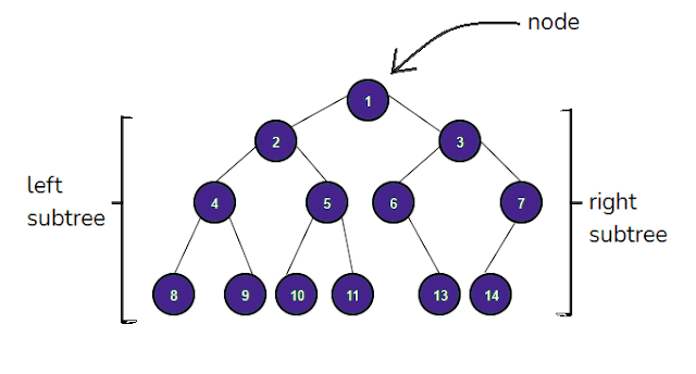 Tree Traversal In C