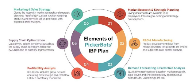 Integrated Business Planning