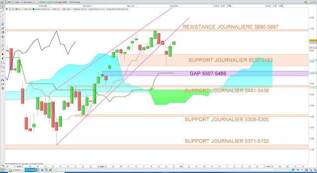 Analyse Ichimoku du CAC40 29/09/19