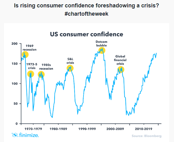 US Consumer Confidence