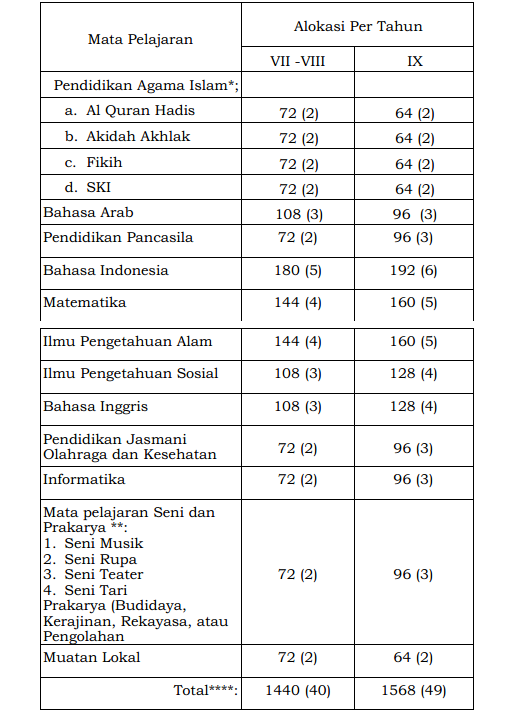 Struktur kurikulum merdeka pada MTs (Madrasah Tsanawiyah)