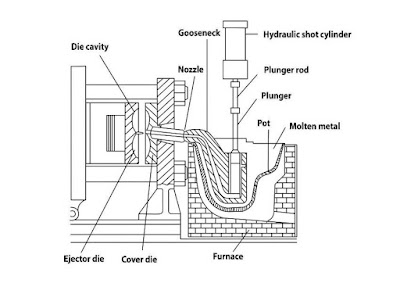 Hot_Chamber_Die_Casting_diagram