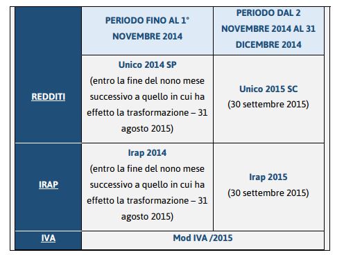 Versamento imposte periodo ante liquidazione