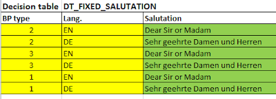 NW ABAP Business Rule Framework (BRFplus), ABAP Development, SAP ABAP Certification, SAP ABAP Exam Prep