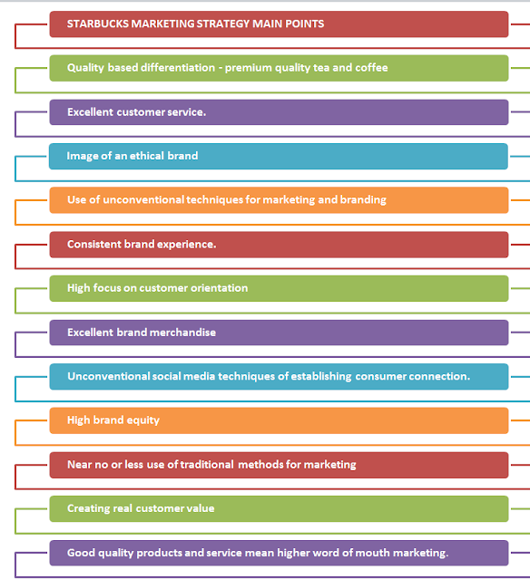features of starbucks marketing strategy.