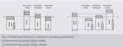 ZASADY PASOWANIA CZĘŚCI MASZYN