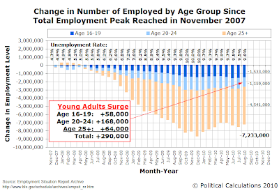 Change in Number of Employed by Age Group Since Total Employment Peak Reached in November 2007, through August 2010