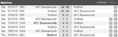 thong ke doi dau Watford vs Bournemouth