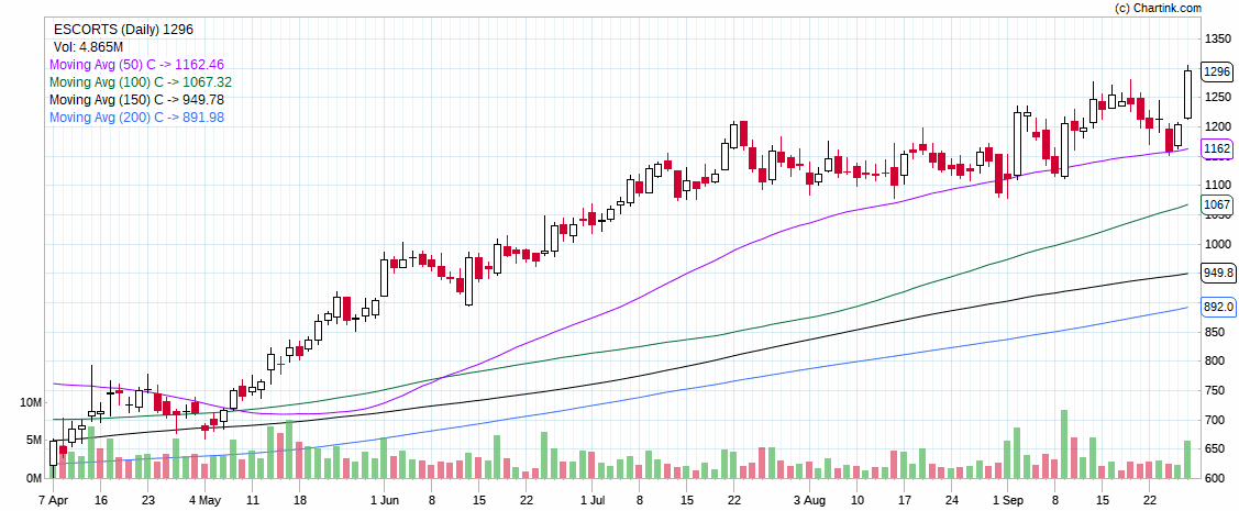 CHART OF INTRADAY STOCK FOR TOMORROW