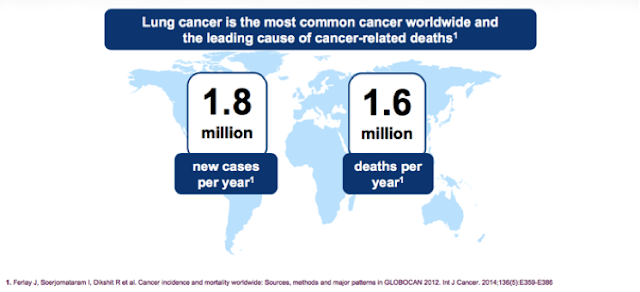 Lung cancer accounts for 4,088 deaths per year in Malaysia, 1.6 million deaths per year worldwide