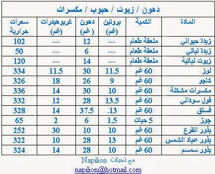 النسب فى الدهون والزيوت والحبوب والمكسرات