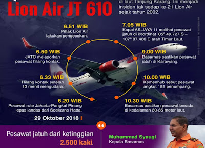 Pesawat Lion Air Nomor Penerbangan JT 610 Jatuh  