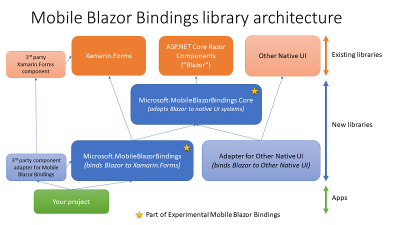 Mobile Blazor Bindings architecture