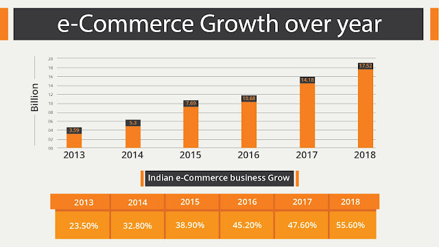 E-commerce Market Size & Growth