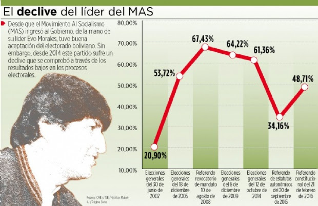 Política en Bolivia