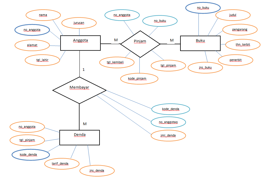 Studi Kasus ERD  Perpustakaan Sekolah  Database Design 