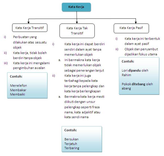 DUNIA TATABAHASA: Kata Kerja