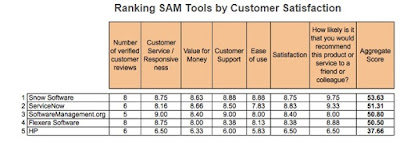 SAM tool, software asset management tool, solutie sam