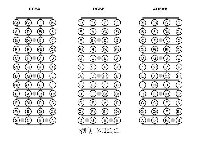 ukulele fretboard roadmap