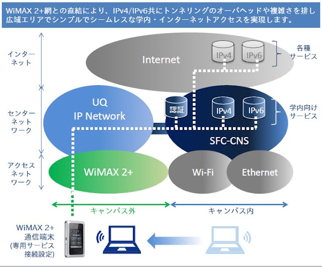 慶應義塾大学湘南藤沢キャンパス（SFC）においてWiMAX 2＋からキャンパスネットワークが利用可能へ