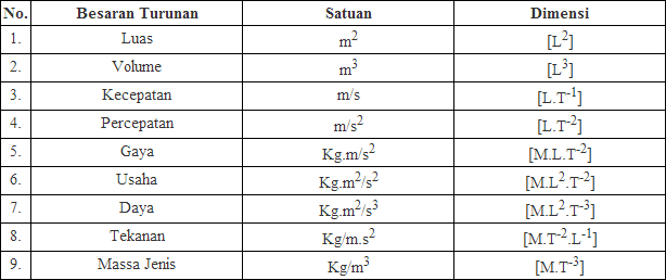 Contoh Soal Besaran Turunan Kecepatan - Cable Tos