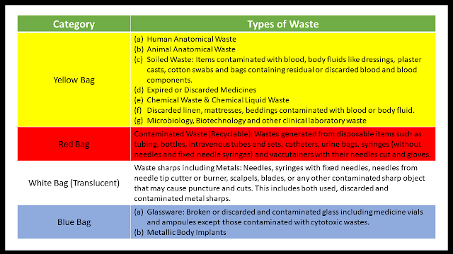 Color coding and type of container for disposal of biomedical wastes