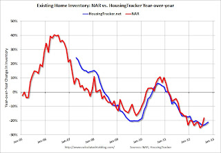 HousingTracker.net YoY Home Inventory