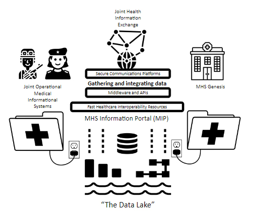 Joint Health Information Exchange graphic (Graphic courtesy of the Defense Health Agency)