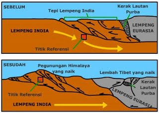 Bergeraknya Gunung Di Bumi