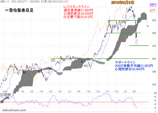 日経平均一目均衡表（日足）チャート2018年2月9日