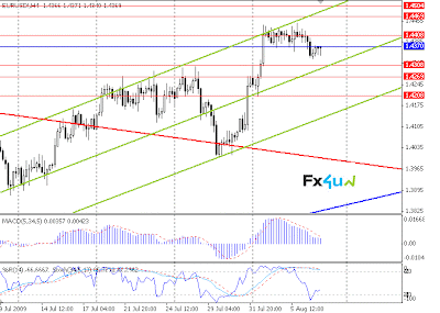 Прогнозы рынка форекс EUR/USD - 07.08.2009