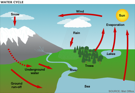 diagram of water cycle for kids. Rock+cycle+diagram+kids