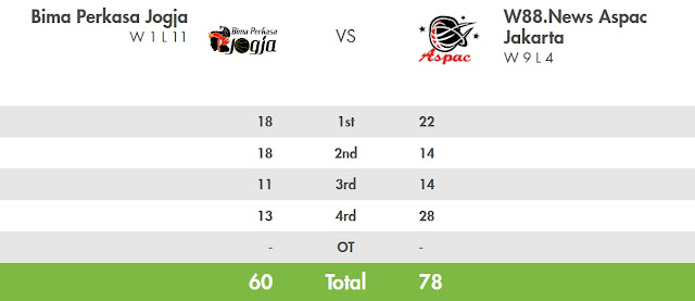 Score Bima Perkasa vs Aspac - IBL Pertalite 2017 Seri 8 Bandung