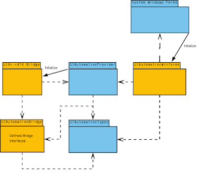 Diagram of dependencies in UIA-related assemblies