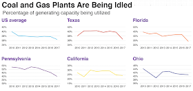 Porcentaje de utilización de las plantas eléctricas en Estados Unidos