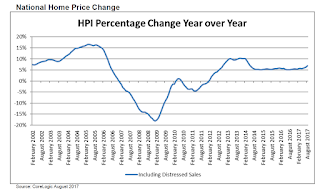 CoreLogic House Price Index