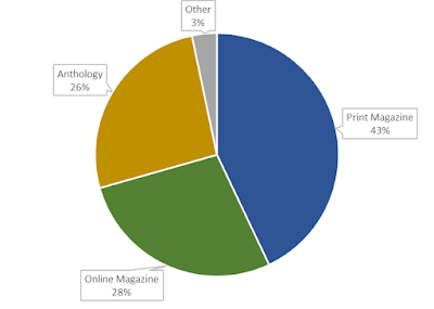 Chart of Quality Hard SF 2016 by Source