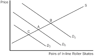 The Market Forces of Supply and Demand