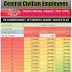 7th CPC Pay Matrix Table Level 13, 13A, To 14