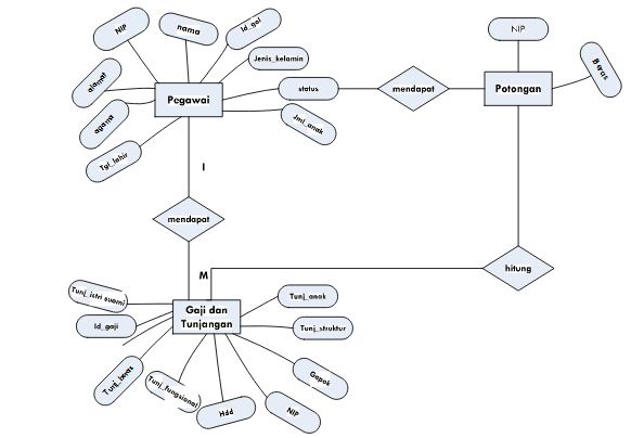 Contoh Gambar Diagram Erd Images - How To Guide And Refrence