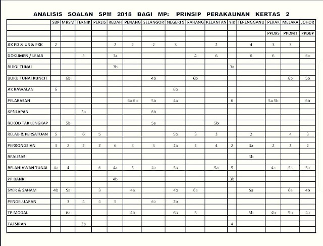 Blog Prinsip Perakaunan SPM