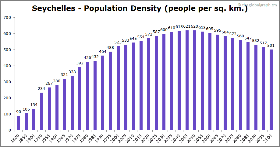 
Seychelles
 Population Density (people per sq. km.)
 