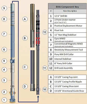 Bottom Hole Assembly Component Key